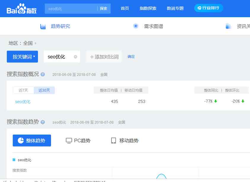 【关键词优化难度判断】你知道怎么能科学判断网站的关键词优化难度吗?